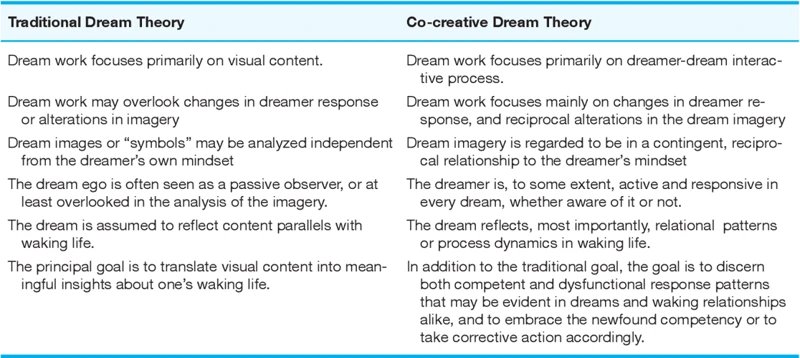 Methods Of Dream Interpretation